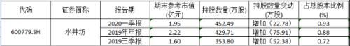 六大机构最新重仓股大曝光！国家队加仓医药消费，险资压中热门股，百亿私募却在干小票