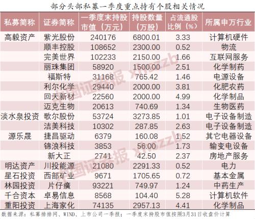 高毅、淡水泉、王亚伟一季度重仓股揭开面纱！单只股票持股市值最高达24亿，还有哪些独门股？