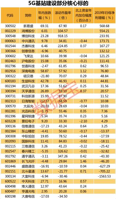 深圳一季度GDP同比下降6.6%，房地产投资逆市增长2.1%！华为中兴大唐瓜分330亿5G大单，5G