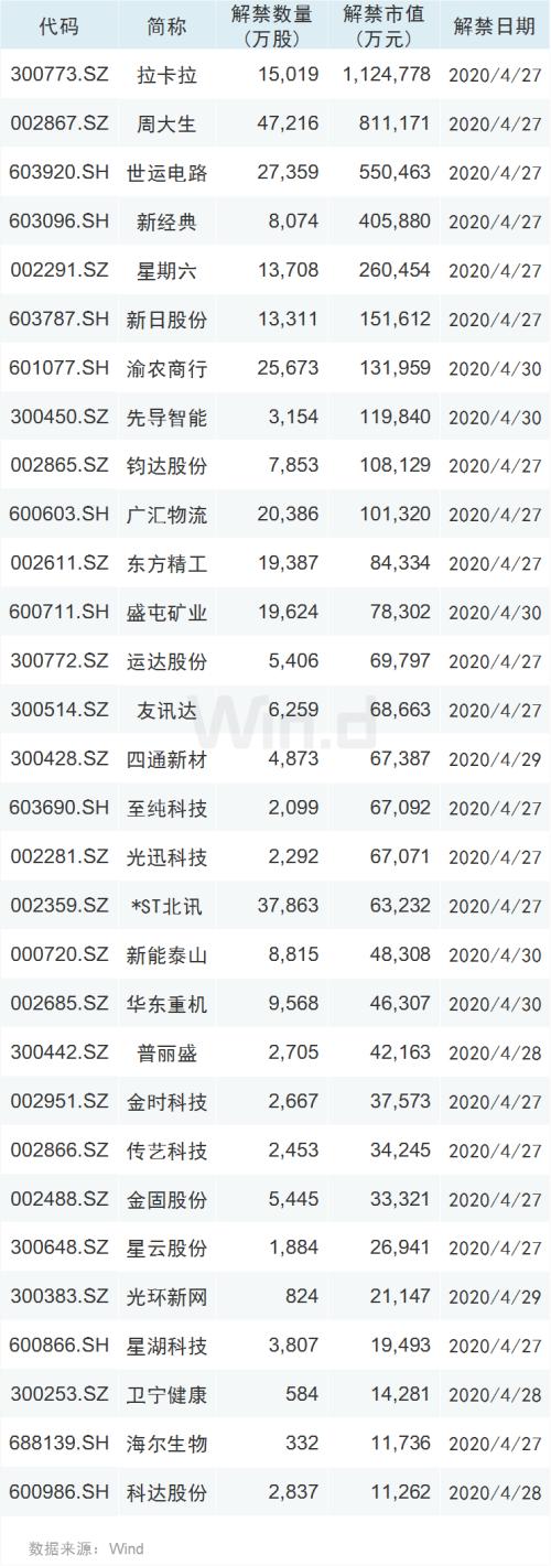 节前三大关注点：股东减持放缓、新股一日游扎堆、80多家公司年报延期