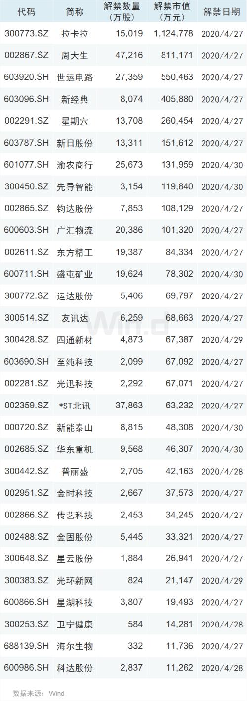 节前三大关注点：股东减持放缓、新股一日游扎堆、80多家公司年报延期