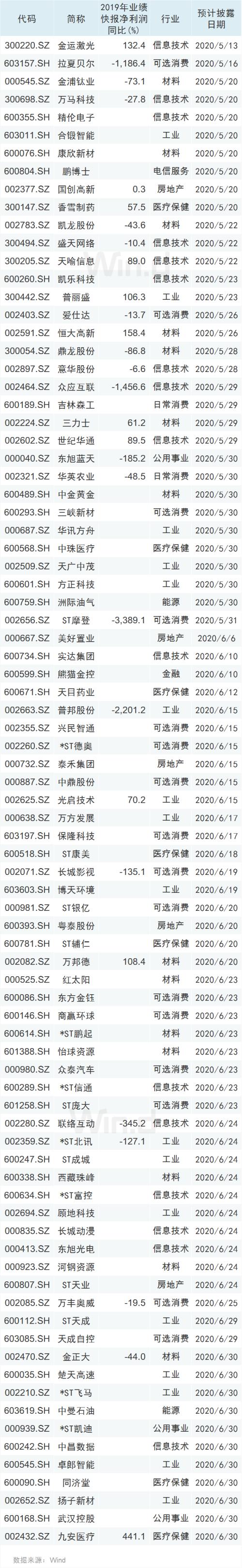 节前三大关注点：股东减持放缓、新股一日游扎堆、80多家公司年报延期