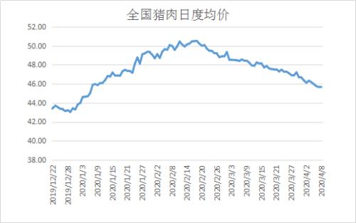 Myagric：全国生猪供应局面向好 生猪价格或将再度降温