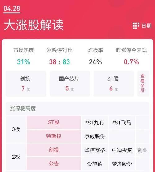 A股：生态巨变，留给“打板客”的时间不多了……