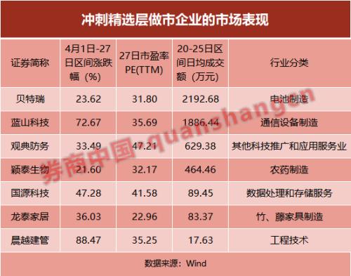 紧锣密鼓！精选层首批受理4家企业来了，监管一天内完成审查！业内预计3季度开板