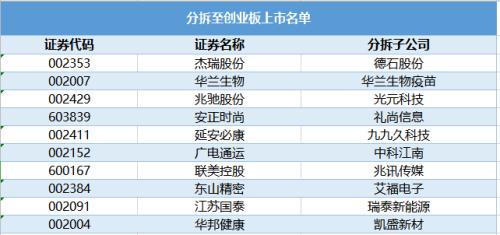 又有2家公司计划分拆上市！A股累计已有10余家发布计划，概念股名单来了