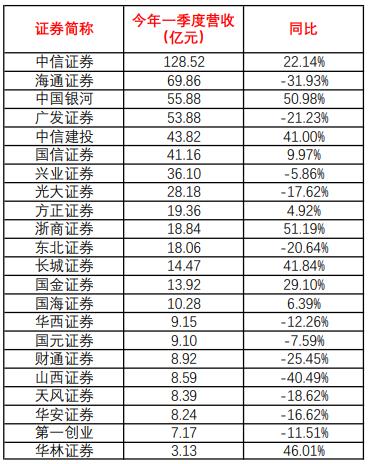 券商一季报来了！中信净赚40亿领跑，却有一批业绩大滑坡！