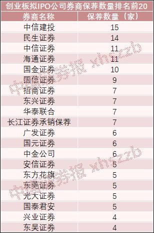 近200家公司冲刺创业板IPO，这些券商保荐数量最多