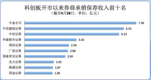 近200家公司冲刺创业板IPO，这些券商保荐数量最多