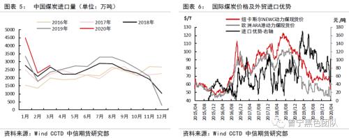 煤价见红，市场何去何从