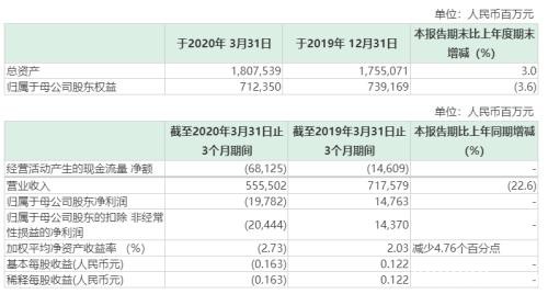 每天亏掉4个亿！126万股民懵了 "两桶油"单季亏了360亿！