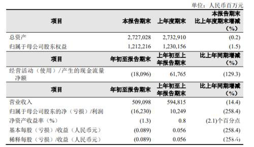 每天亏掉4个亿！126万股民懵了 "两桶油"单季亏了360亿！