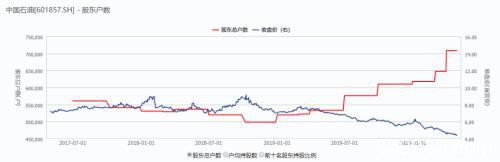 每天亏掉4个亿！126万股民懵了 "两桶油"单季亏了360亿！