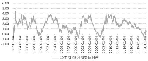 美债期货更能反映美国经济衰退的基本面