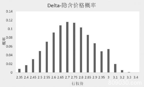 如何寻找期权市场中的隐含标的价格