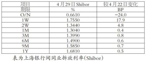 短期资金需求上升