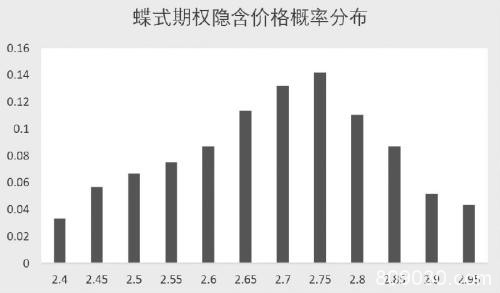 如何寻找期权市场中的隐含标的价格