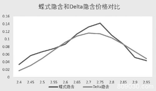 如何寻找期权市场中的隐含标的价格