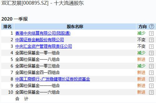 “国家队”持股路线图曝光！306家公司一季度获社保基金新进或增持，这些行业是重点