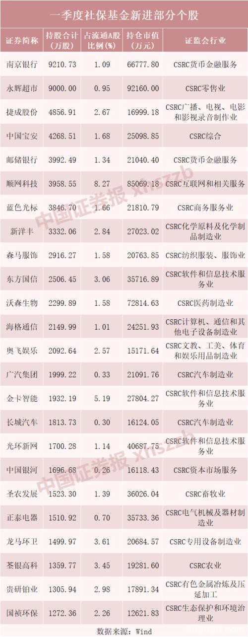 “国家队”持股路线图曝光！306家公司一季度获社保基金新进或增持，这些行业是重点