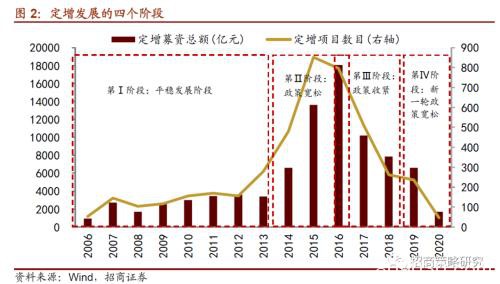 定增市场风再起 3300亿再融资投向何方