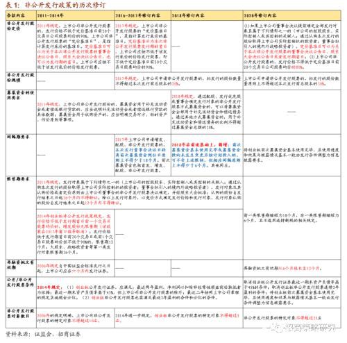 定增市场风再起 3300亿再融资投向何方