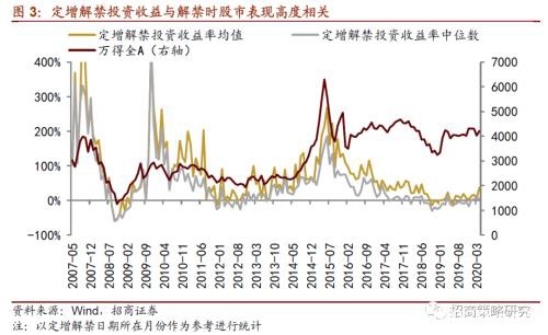 定增市场风再起 3300亿再融资投向何方