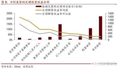 定增市场风再起 3300亿再融资投向何方