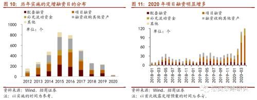 定增市场风再起 3300亿再融资投向何方