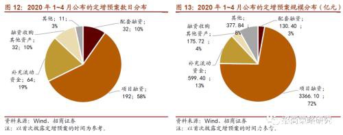 定增市场风再起 3300亿再融资投向何方