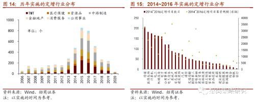 定增市场风再起 3300亿再融资投向何方