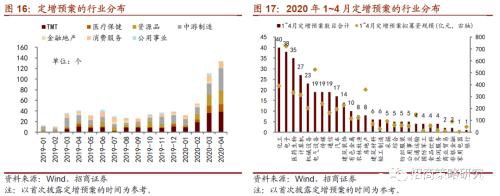 定增市场风再起 3300亿再融资投向何方