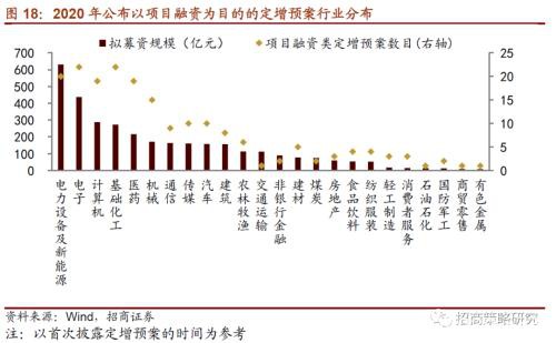 定增市场风再起 3300亿再融资投向何方