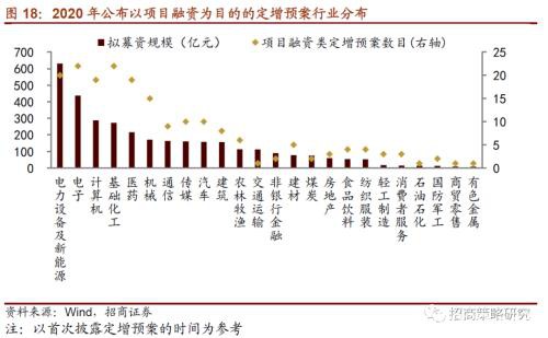 定增市场风再起 3300亿再融资投向何方