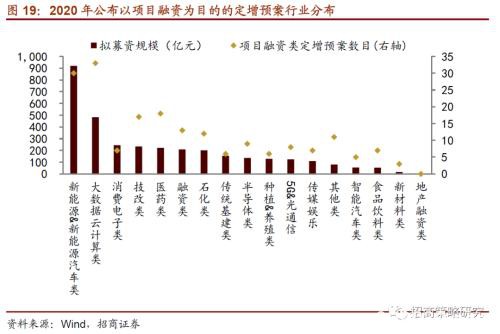 定增市场风再起 3300亿再融资投向何方