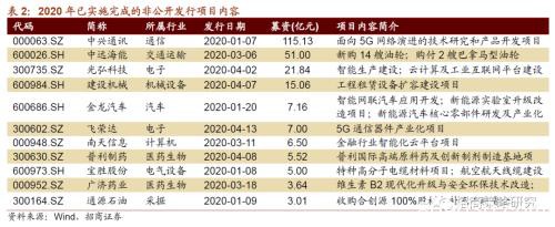 定增市场风再起 3300亿再融资投向何方