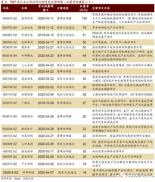 定增市场风再起 3300亿再融资投向何方