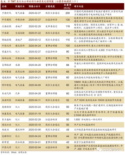 定增市场风再起 3300亿再融资投向何方