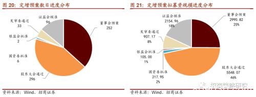 定增市场风再起 3300亿再融资投向何方