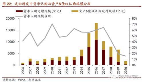 定增市场风再起 3300亿再融资投向何方