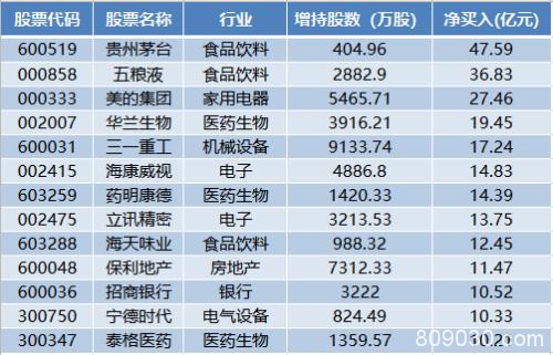 4月北上资金逾500亿抄底：净买入白酒双雄超80亿 增仓这家钛白粉公司超10倍