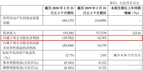 中石化、中石油巨亏360亿！全球石油行业"一片哀嚎"