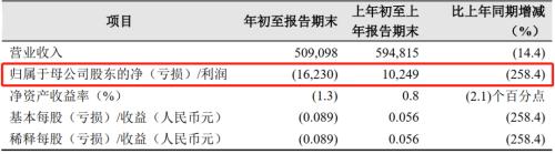 中石化、中石油巨亏360亿！全球石油行业"一片哀嚎"