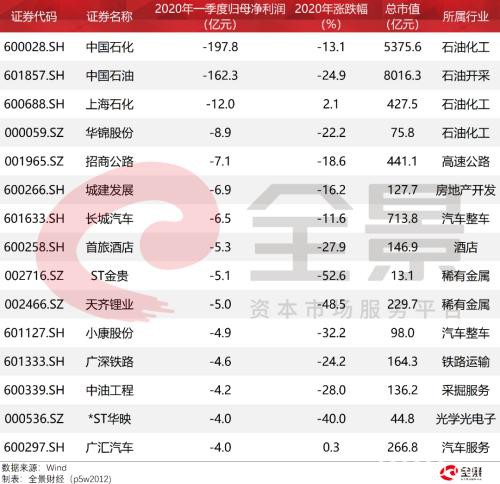 中石化、中石油巨亏360亿！全球石油行业"一片哀嚎"