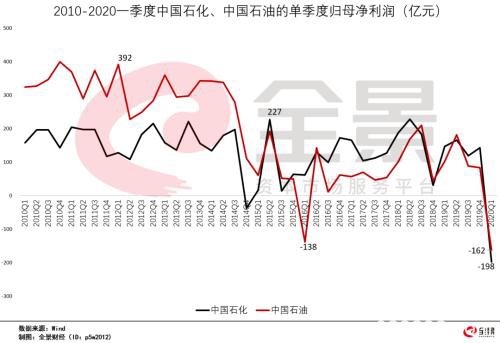 中石化、中石油巨亏360亿！全球石油行业"一片哀嚎"