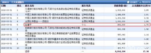 牛散炒股谁最强？何雪萍押中两倍牛股 章建平、赵建平抢筹科技