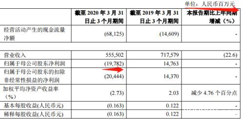 120万股东一夜无眠！巨亏王创历史 亏损股翻倍！全球股市大涨 原油暴涨 美国衰退超预期