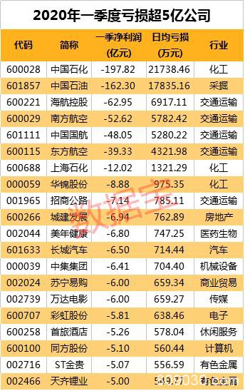 120万股东一夜无眠！巨亏王创历史 亏损股翻倍！全球股市大涨 原油暴涨 美国衰退超预期