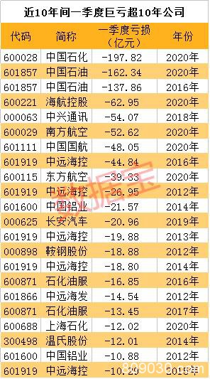 120万股东一夜无眠！巨亏王创历史 亏损股翻倍！全球股市大涨 原油暴涨 美国衰退超预期