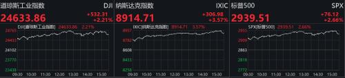 "特效药"大利好 美股大涨 原油狂拉30% 更有Google飙升5000多亿！